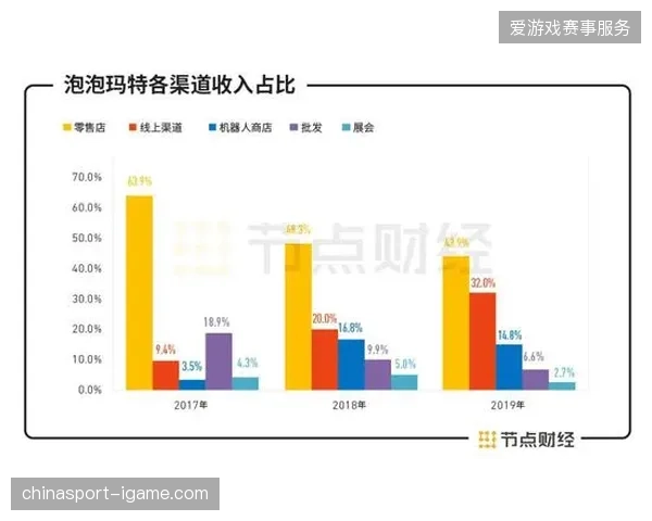 多哈核心赛区零售店面积严重不足，现场流量如何转化成稳定的衍生品订单？